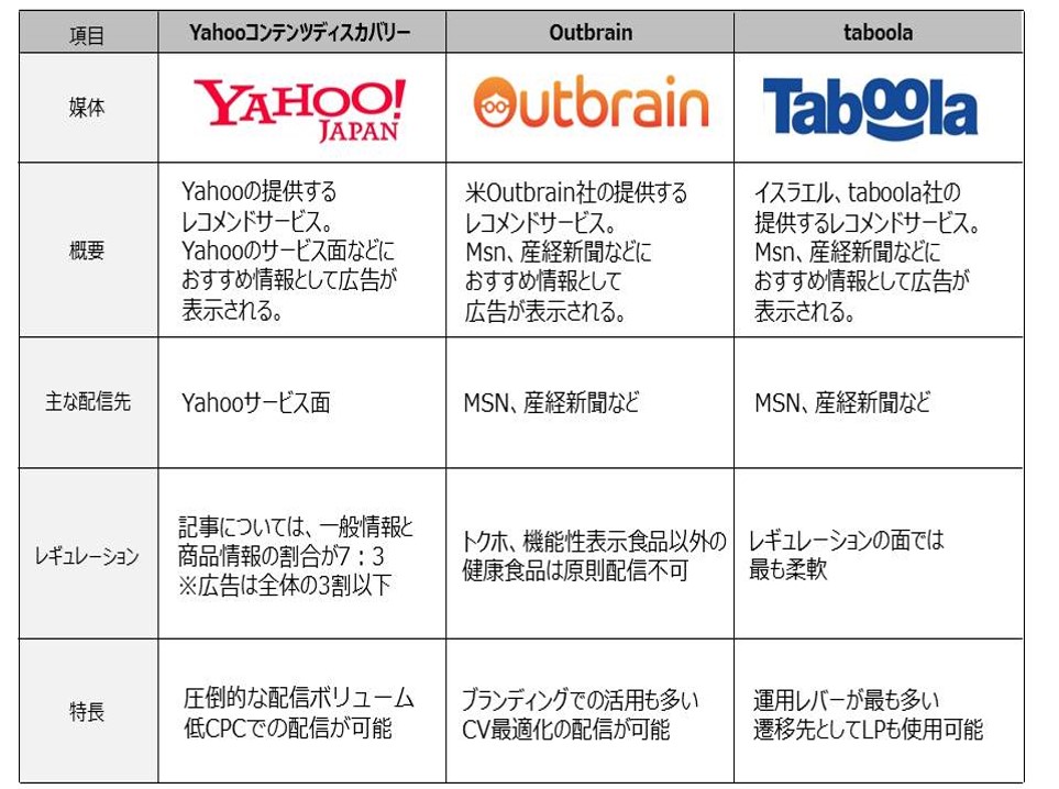 注目のネイティブ広告 レコメンドウィジェット広告 の特徴と攻略方法 デジタルガレージ